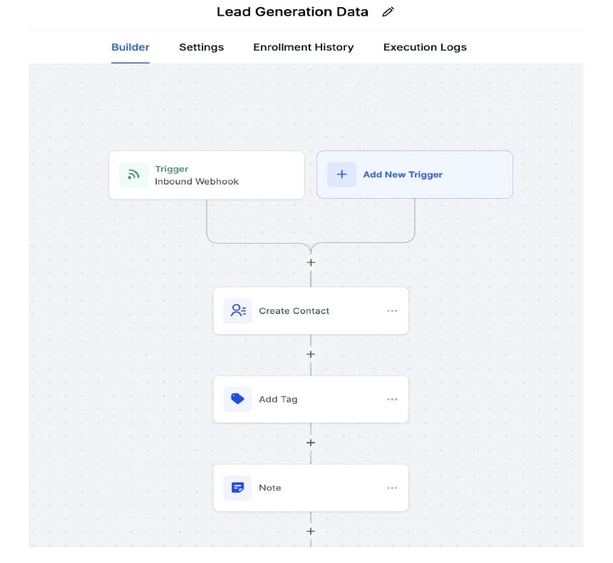 Lead generation workflow showing an inbound webhook, contact creation, tagging and note capture
